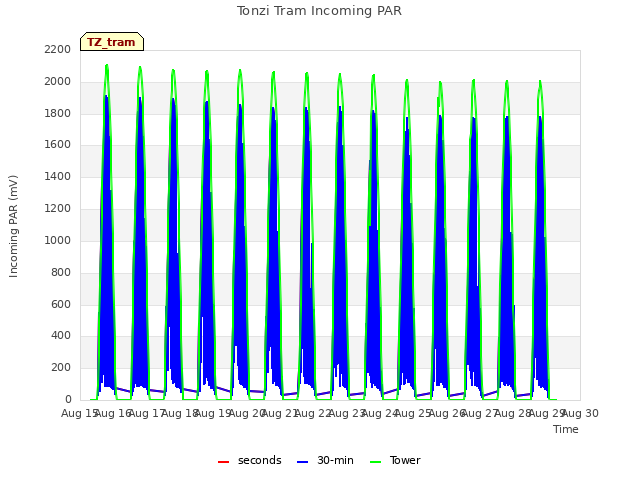 plot of Tonzi Tram Incoming PAR