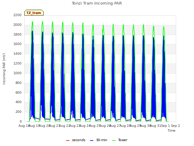 plot of Tonzi Tram Incoming PAR