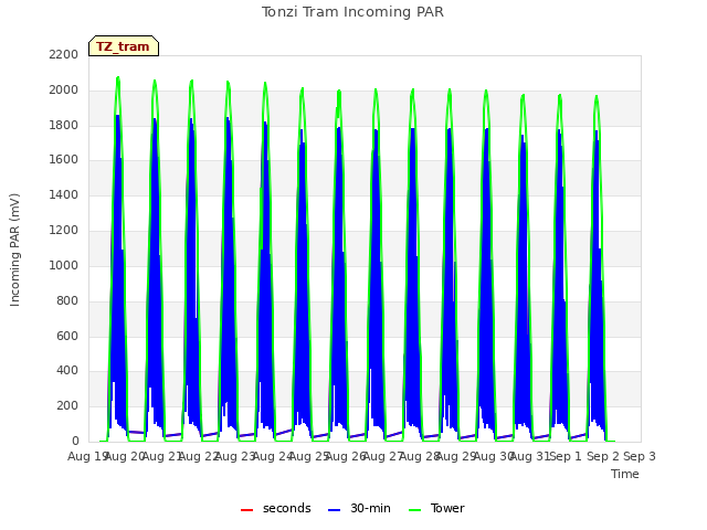 plot of Tonzi Tram Incoming PAR