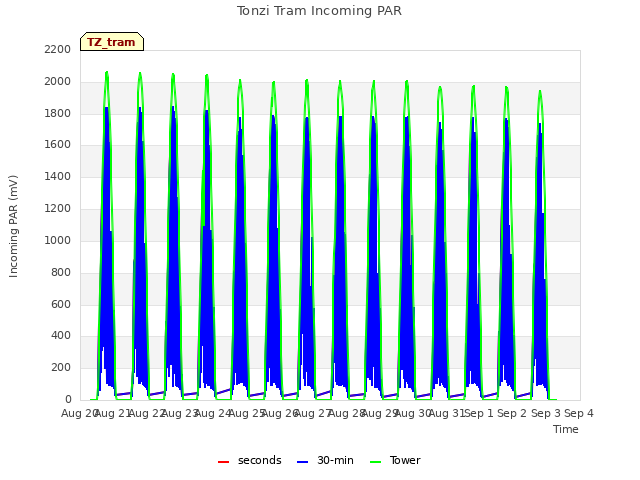plot of Tonzi Tram Incoming PAR
