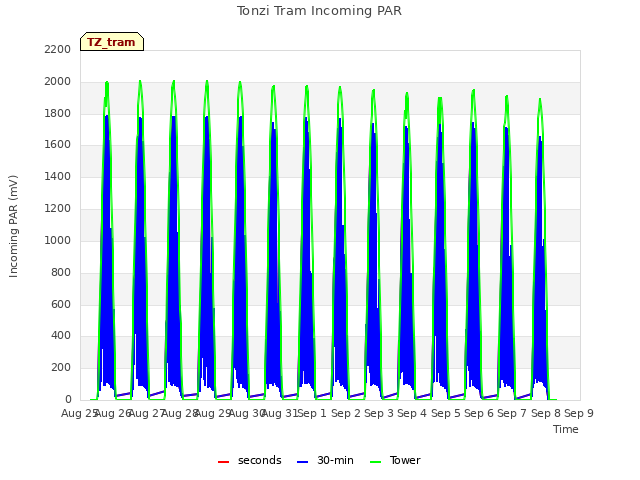 plot of Tonzi Tram Incoming PAR