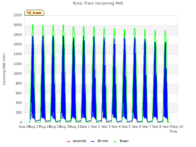 plot of Tonzi Tram Incoming PAR