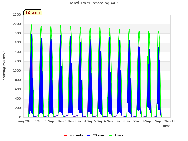 plot of Tonzi Tram Incoming PAR