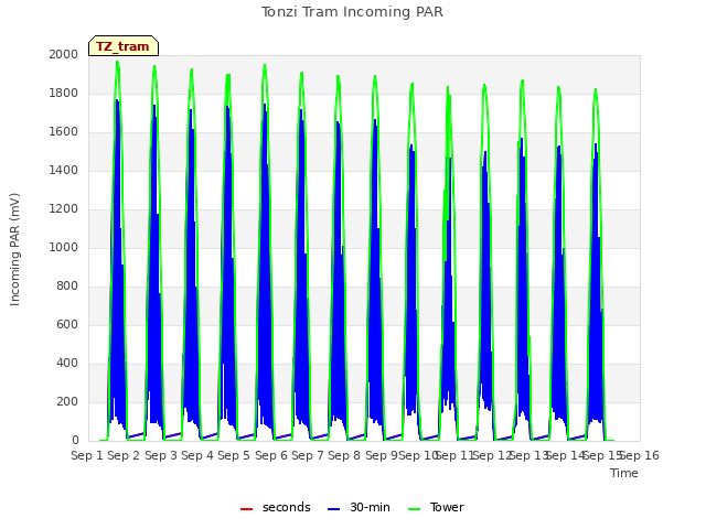 plot of Tonzi Tram Incoming PAR
