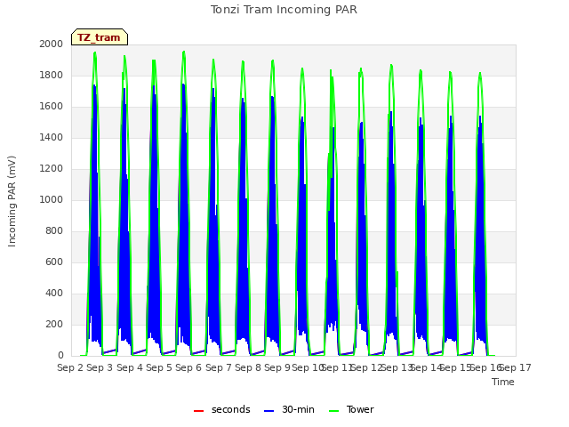 plot of Tonzi Tram Incoming PAR