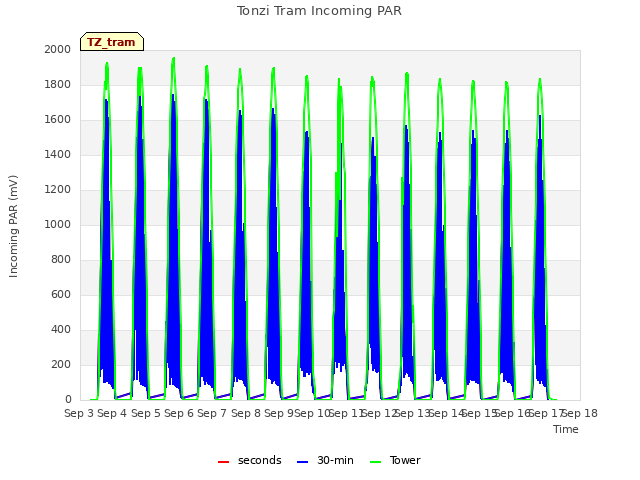 plot of Tonzi Tram Incoming PAR