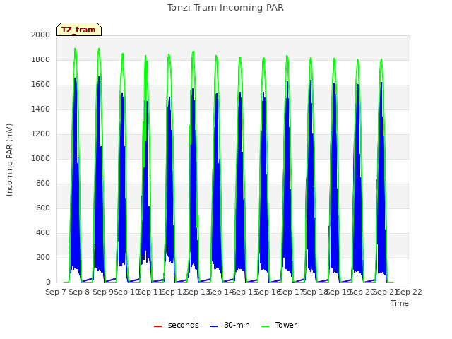 plot of Tonzi Tram Incoming PAR