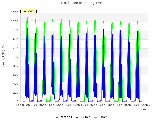 plot of Tonzi Tram Incoming PAR