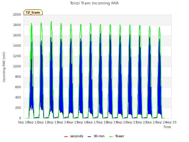 plot of Tonzi Tram Incoming PAR