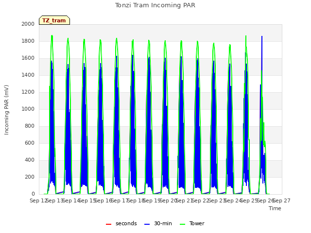 plot of Tonzi Tram Incoming PAR