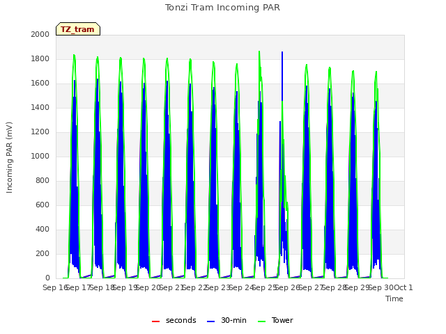 plot of Tonzi Tram Incoming PAR