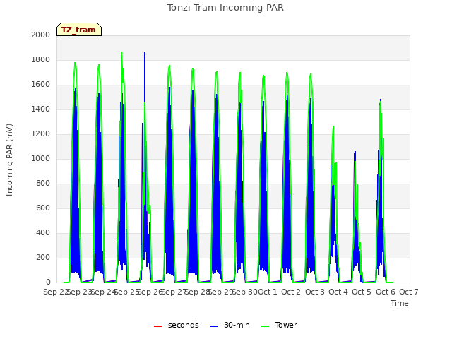 plot of Tonzi Tram Incoming PAR