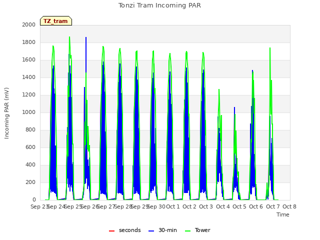 plot of Tonzi Tram Incoming PAR