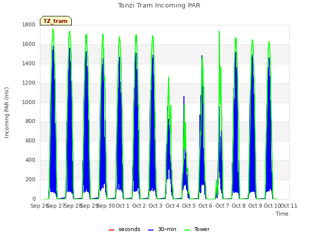 plot of Tonzi Tram Incoming PAR