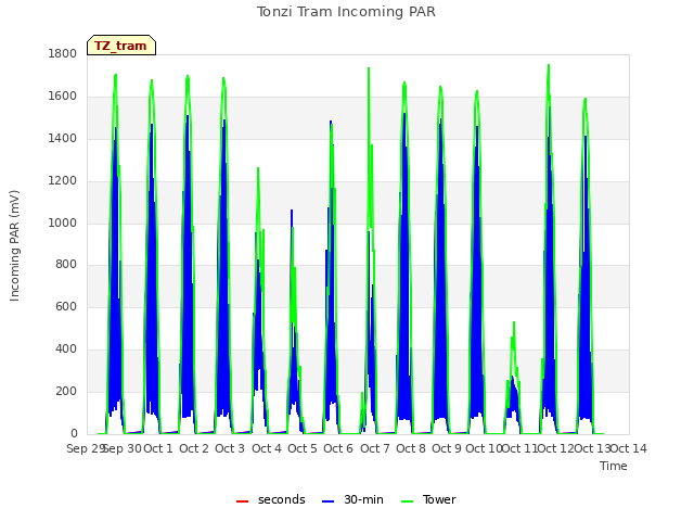 plot of Tonzi Tram Incoming PAR