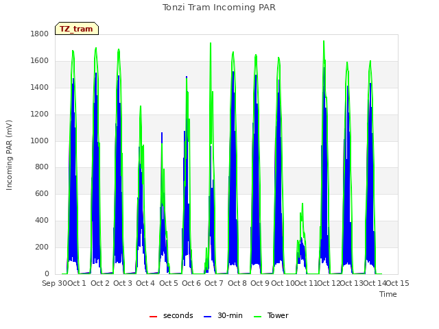 plot of Tonzi Tram Incoming PAR