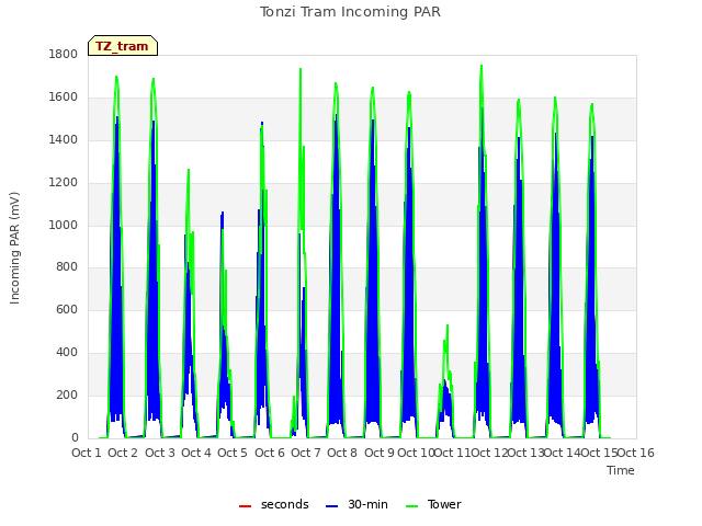 plot of Tonzi Tram Incoming PAR