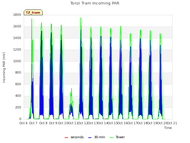 plot of Tonzi Tram Incoming PAR