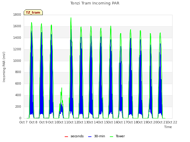plot of Tonzi Tram Incoming PAR
