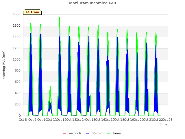 plot of Tonzi Tram Incoming PAR