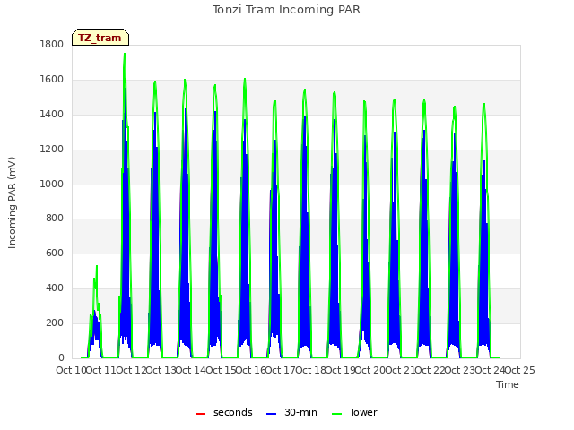 plot of Tonzi Tram Incoming PAR