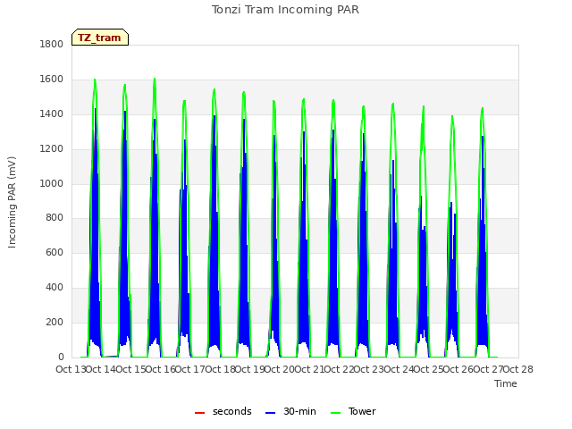 plot of Tonzi Tram Incoming PAR