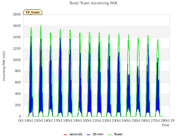 plot of Tonzi Tram Incoming PAR
