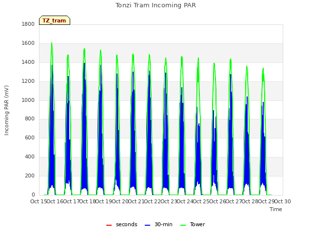 plot of Tonzi Tram Incoming PAR