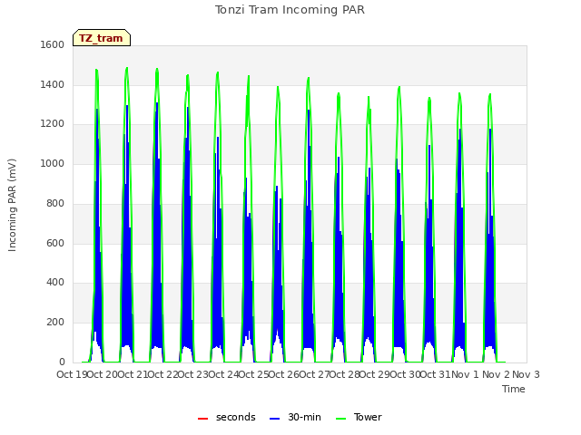 plot of Tonzi Tram Incoming PAR