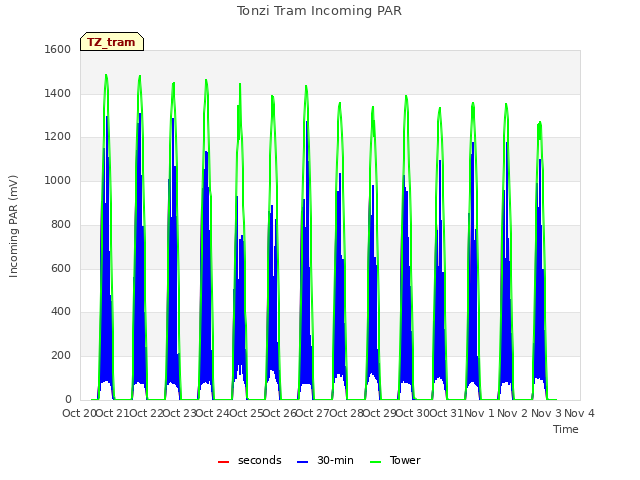 plot of Tonzi Tram Incoming PAR