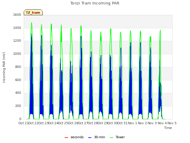 plot of Tonzi Tram Incoming PAR