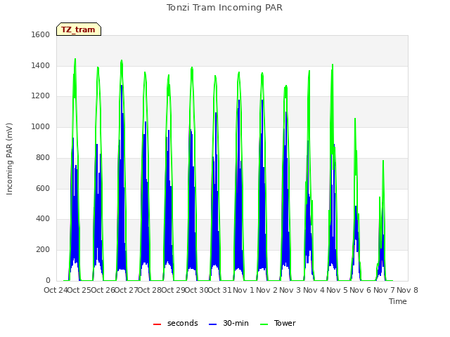 plot of Tonzi Tram Incoming PAR