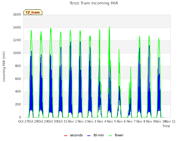 plot of Tonzi Tram Incoming PAR