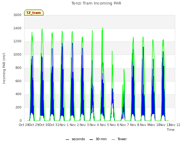 plot of Tonzi Tram Incoming PAR