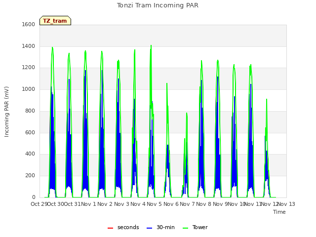 plot of Tonzi Tram Incoming PAR