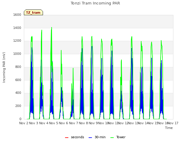plot of Tonzi Tram Incoming PAR
