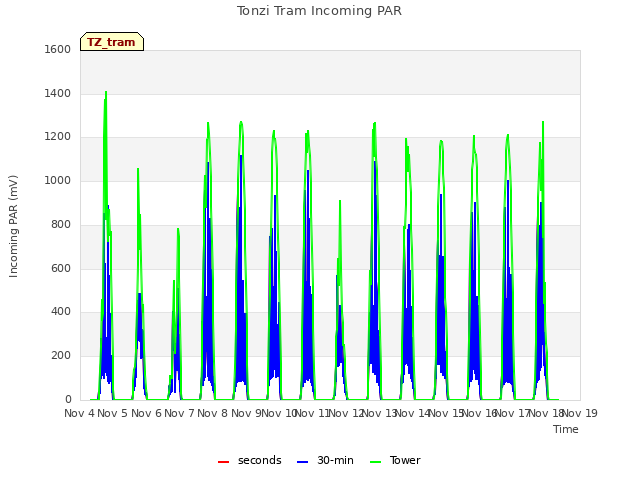 plot of Tonzi Tram Incoming PAR