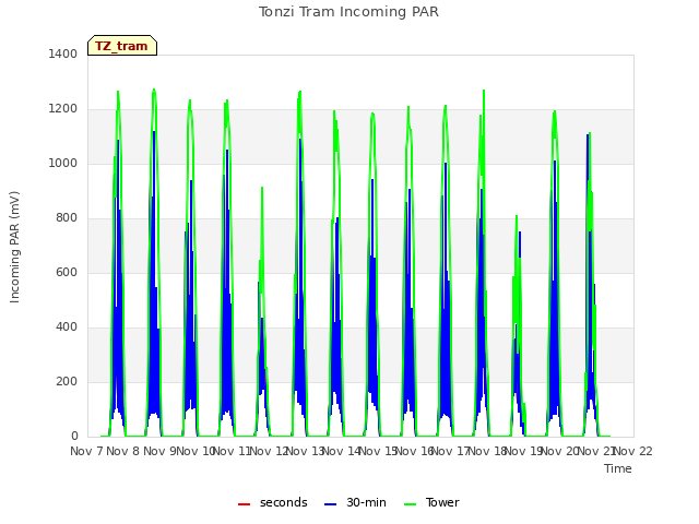plot of Tonzi Tram Incoming PAR
