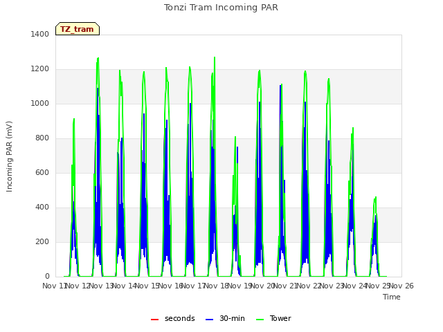 plot of Tonzi Tram Incoming PAR