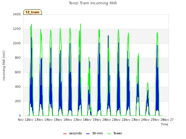 plot of Tonzi Tram Incoming PAR