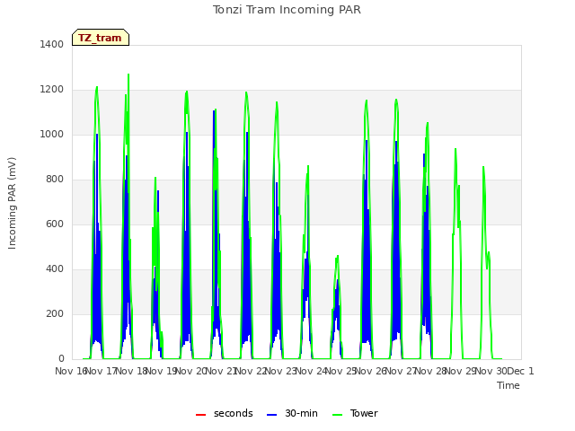 plot of Tonzi Tram Incoming PAR