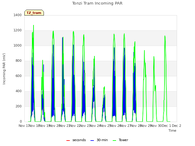 plot of Tonzi Tram Incoming PAR