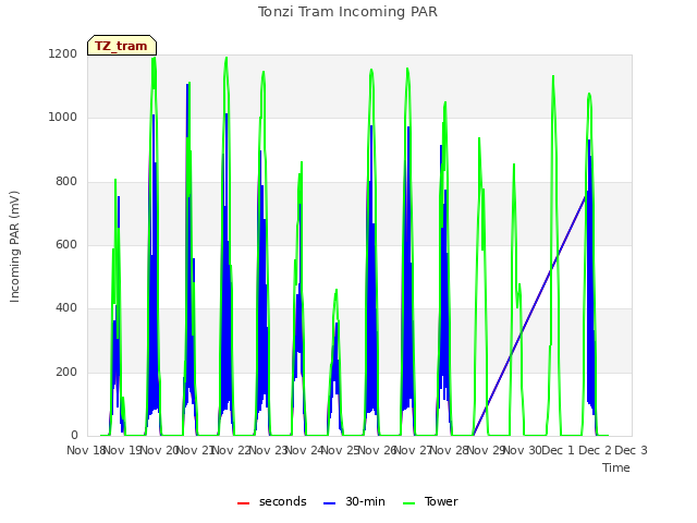 plot of Tonzi Tram Incoming PAR