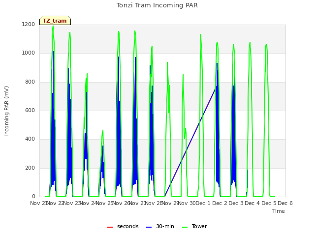 plot of Tonzi Tram Incoming PAR