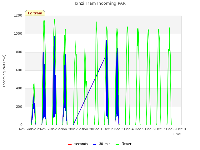 plot of Tonzi Tram Incoming PAR