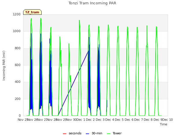 plot of Tonzi Tram Incoming PAR