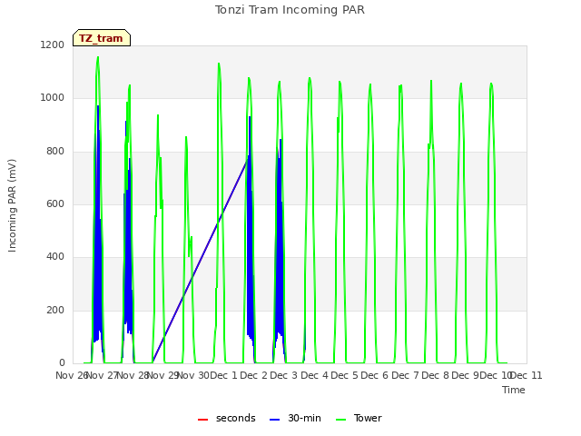 plot of Tonzi Tram Incoming PAR