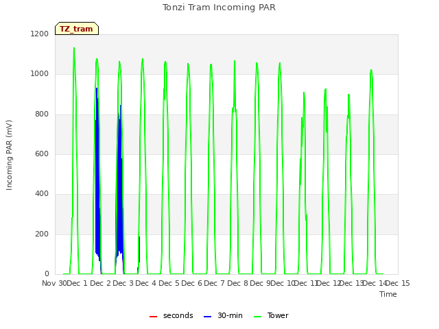 plot of Tonzi Tram Incoming PAR