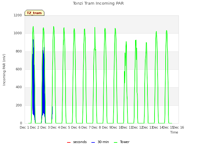 plot of Tonzi Tram Incoming PAR