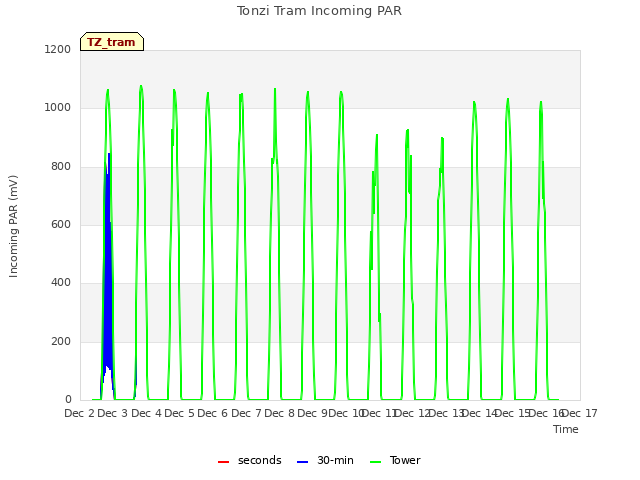 plot of Tonzi Tram Incoming PAR